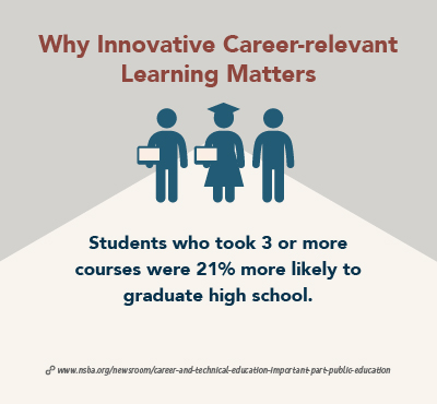 What Innovative Career-relevant Learning Matters. Students who took 3 or more CTE courses were 21% more likely to graduate high school.