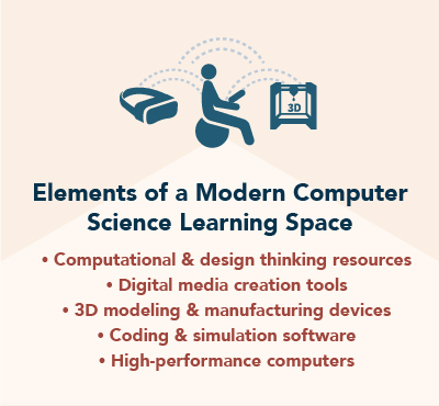 Elements of a Modern Computer Science Learning Space: Computational & design thinking resources, Digital media creation tools, 3D modeling & manufacturing devices, Coding & simulation software, High-performance computers