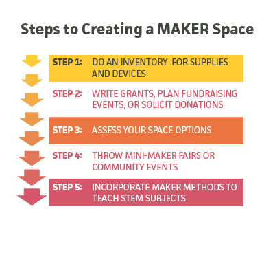 Steps to creating a maker space