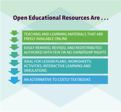 Description of OER resources