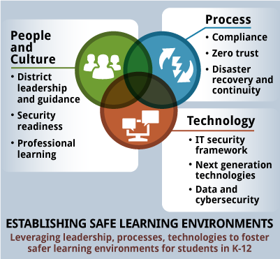 establishing safe learning environments