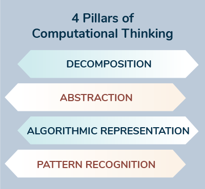 4 Pillars of Computational Thinking: decompisition, abstraction, algorithmic representation, pattern recognition