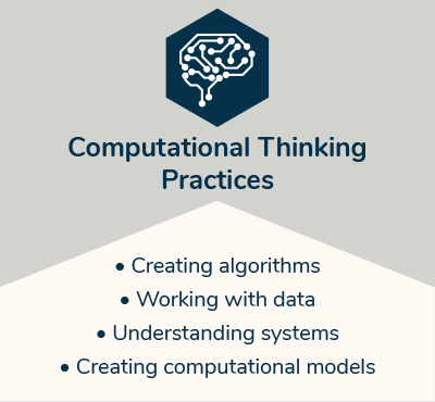 Computational Thinking Practice: creating algorithms, working with data, understanding systems, creating computational models