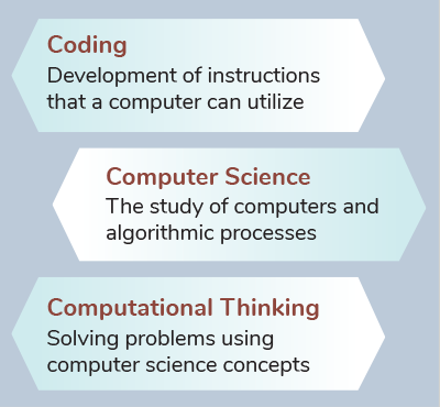 Coding: Development of instructions that a computer can utilize. Computer Science: the study of computer and algorithmic processes. Computational Thinking: solving problems using computer science concepts.